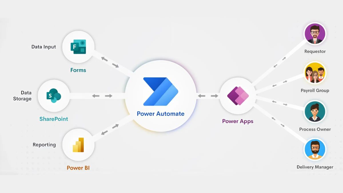 Phần mềm Microsoft Power Automate